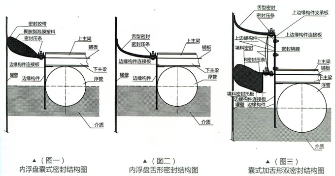 ZGLP-II、III、IV型装配式铝制(不锈钢)内浮顶密封